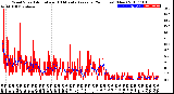 Milwaukee Weather Wind Speed<br>Actual and 10 Minute<br>Average<br>(24 Hours) (New)