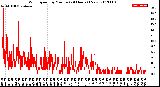 Milwaukee Weather Wind Speed<br>by Minute<br>(24 Hours) (New)