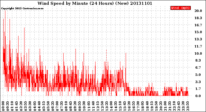 Milwaukee Weather Wind Speed<br>by Minute<br>(24 Hours) (New)