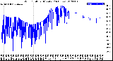 Milwaukee Weather Wind Chill<br>per Minute<br>(24 Hours)