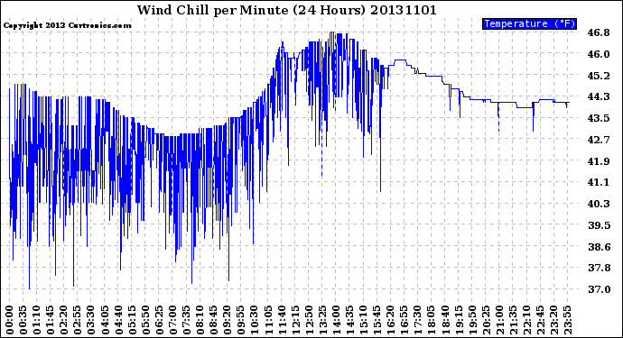 Milwaukee Weather Wind Chill<br>per Minute<br>(24 Hours)