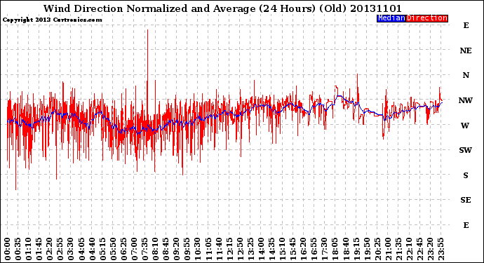 Milwaukee Weather Wind Direction<br>Normalized and Average<br>(24 Hours) (Old)