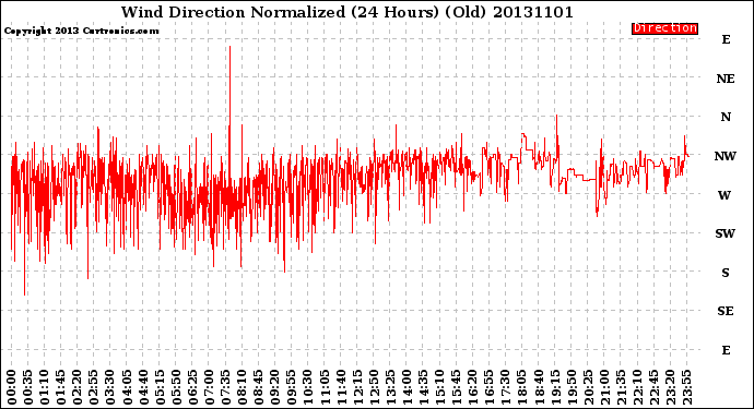 Milwaukee Weather Wind Direction<br>Normalized<br>(24 Hours) (Old)