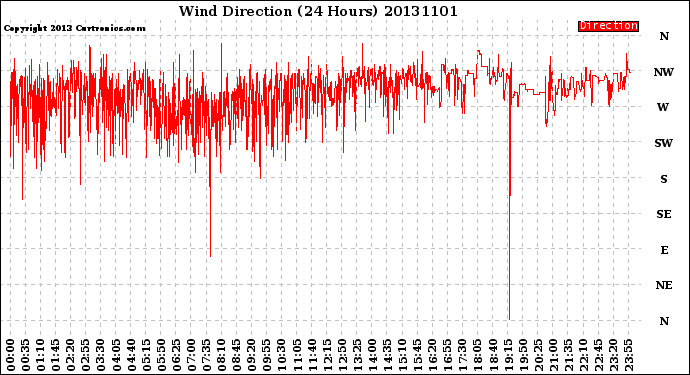 Milwaukee Weather Wind Direction<br>(24 Hours)