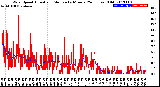 Milwaukee Weather Wind Speed<br>Actual and Median<br>by Minute<br>(24 Hours) (Old)