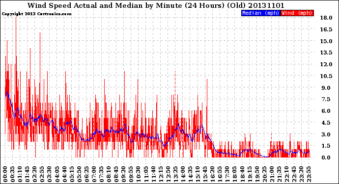 Milwaukee Weather Wind Speed<br>Actual and Median<br>by Minute<br>(24 Hours) (Old)