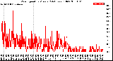 Milwaukee Weather Wind Speed<br>by Minute<br>(24 Hours) (Old)