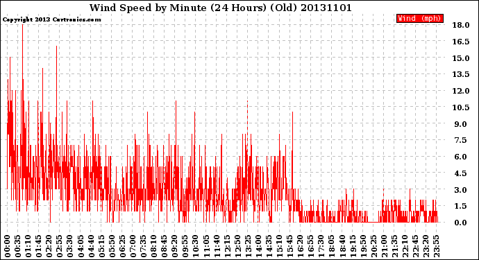 Milwaukee Weather Wind Speed<br>by Minute<br>(24 Hours) (Old)
