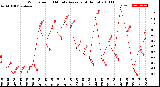 Milwaukee Weather Wind Speed<br>10 Minute Average<br>(4 Hours)