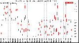 Milwaukee Weather Wind Speed<br>by Minute mph<br>(1 Hour)