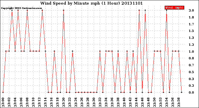 Milwaukee Weather Wind Speed<br>by Minute mph<br>(1 Hour)