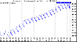 Milwaukee Weather Barometric Pressure<br>per Hour<br>(24 Hours)