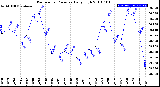 Milwaukee Weather Barometric Pressure<br>Daily High