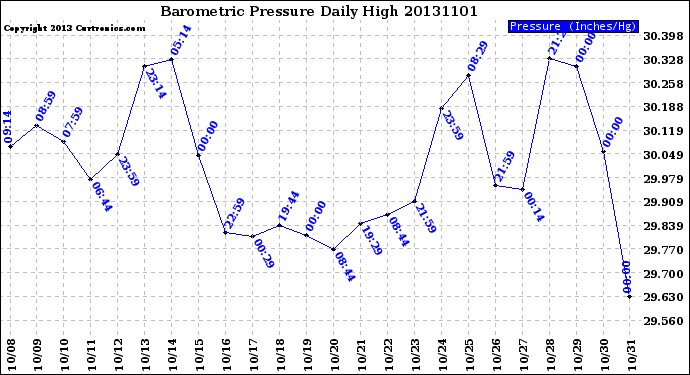 Milwaukee Weather Barometric Pressure<br>Daily High