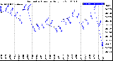 Milwaukee Weather Barometric Pressure<br>Daily Low