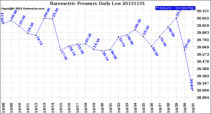 Milwaukee Weather Barometric Pressure<br>Daily Low