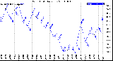 Milwaukee Weather Wind Chill<br>Daily Low