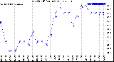 Milwaukee Weather Wind Chill<br>(24 Hours)