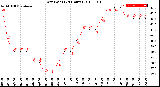 Milwaukee Weather Dew Point<br>(24 Hours)