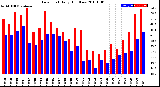 Milwaukee Weather Dew Point<br>Daily High/Low