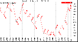 Milwaukee Weather Dew Point<br>Daily High