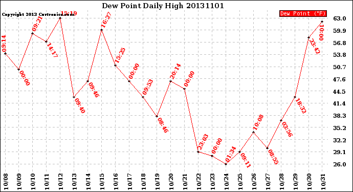 Milwaukee Weather Dew Point<br>Daily High