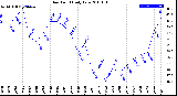 Milwaukee Weather Dew Point<br>Daily Low