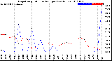 Milwaukee Weather Evapotranspiration<br>vs Rain per Day<br>(Inches)