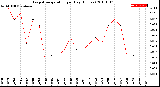 Milwaukee Weather Evapotranspiration<br>per Day (Inches)