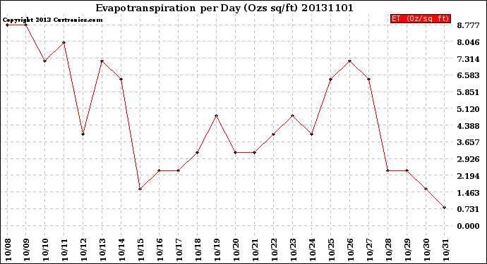 Milwaukee Weather Evapotranspiration<br>per Day (Ozs sq/ft)