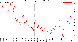 Milwaukee Weather Heat Index<br>Daily High