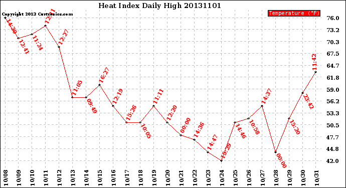 Milwaukee Weather Heat Index<br>Daily High