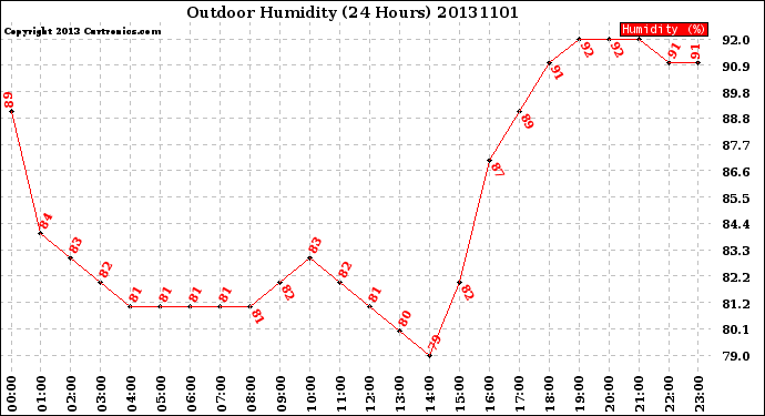 Milwaukee Weather Outdoor Humidity<br>(24 Hours)