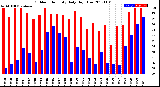 Milwaukee Weather Outdoor Humidity<br>Daily High/Low