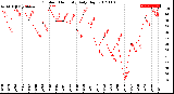 Milwaukee Weather Outdoor Humidity<br>Daily High