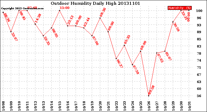 Milwaukee Weather Outdoor Humidity<br>Daily High