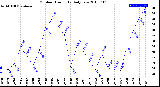 Milwaukee Weather Outdoor Humidity<br>Daily Low