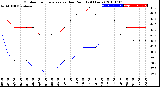 Milwaukee Weather Outdoor Temperature<br>vs Dew Point<br>(24 Hours)