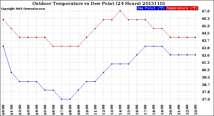 Milwaukee Weather Outdoor Temperature<br>vs Dew Point<br>(24 Hours)