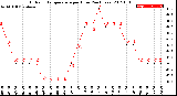 Milwaukee Weather Outdoor Temperature<br>per Hour<br>(24 Hours)