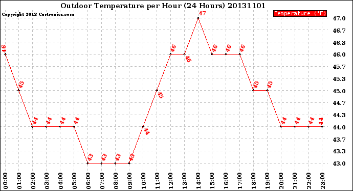 Milwaukee Weather Outdoor Temperature<br>per Hour<br>(24 Hours)