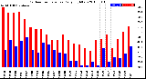 Milwaukee Weather Outdoor Temperature<br>Daily High/Low