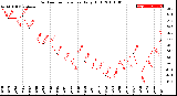 Milwaukee Weather Outdoor Temperature<br>Daily High