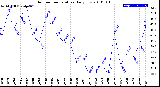 Milwaukee Weather Outdoor Temperature<br>Daily Low