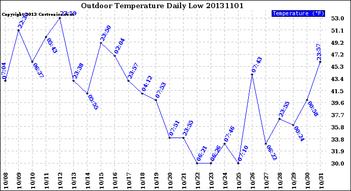 Milwaukee Weather Outdoor Temperature<br>Daily Low