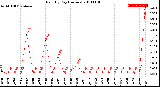 Milwaukee Weather Rain<br>By Day<br>(Inches)