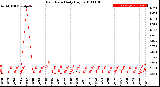 Milwaukee Weather Rain Rate<br>Daily High