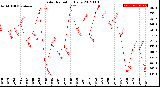 Milwaukee Weather Solar Radiation<br>Daily