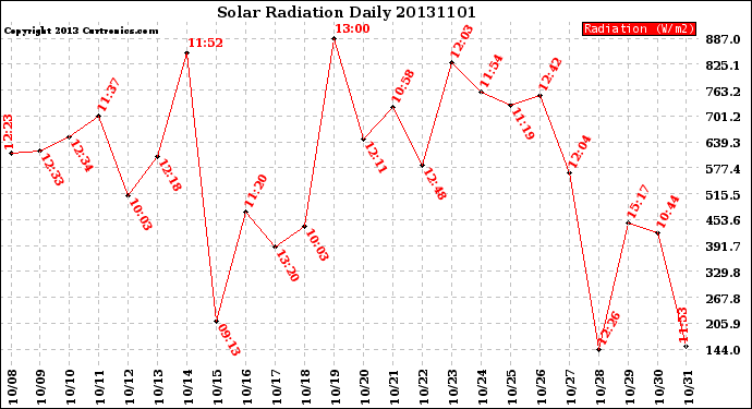 Milwaukee Weather Solar Radiation<br>Daily