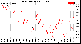 Milwaukee Weather THSW Index<br>Daily High